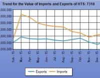 U.S. Fastener Exports & Imports Grow in January