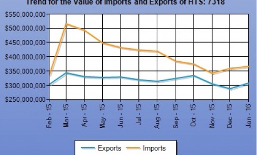 U.S. Fastener Exports & Imports Grow in January