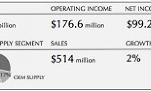 Anixter Fastener Segment Records Modest Revenue Growth