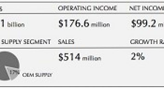 Anixter Fastener Segment Records Modest Revenue Growth