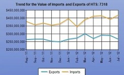 U.S. Fastener Imports Pick Up Speed