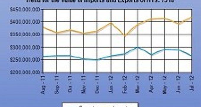 U.S. Fastener Imports Pick Up Speed