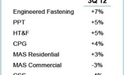 Fastener Investments Paying Off at Stanley Black & Decker