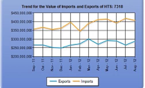 U.S. Fastener Exports Rise in August