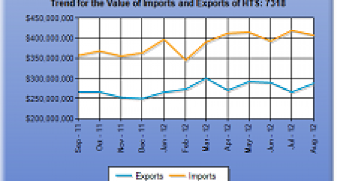 U.S. Fastener Exports Rise in August