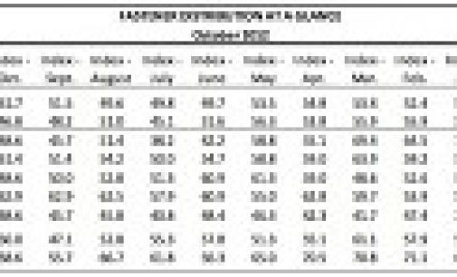 FDI: Fastener Distribution Sales Up in October