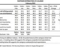 FDI: February Distribution Slows