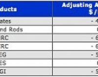 China Steel Bar & Rod Prices Unchanged