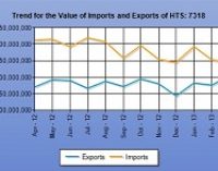 U.S Fastener Exports Rise On UK & China Recovery