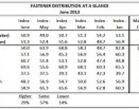 FDI Sees ‘Sluggish-But-Positive Growth’