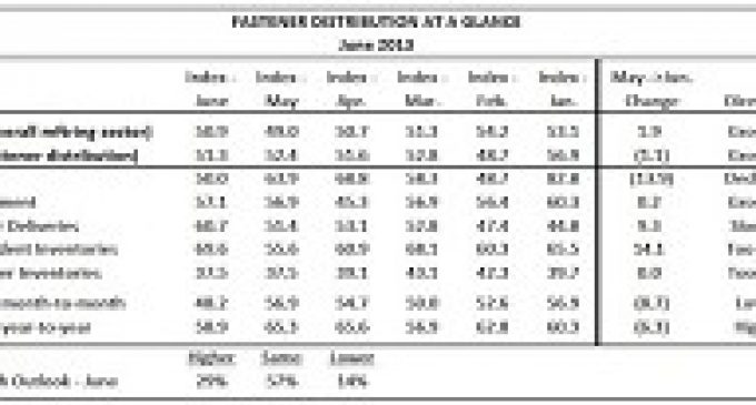 FDI Sees ‘Sluggish-But-Positive Growth’