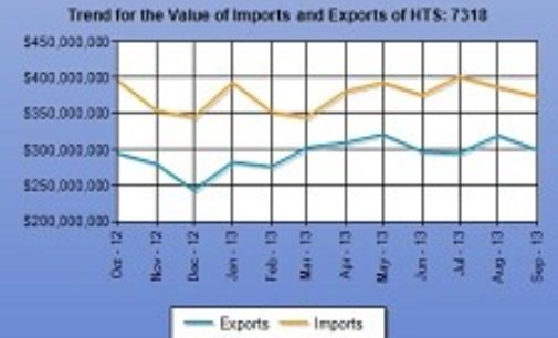 U.S. Fastener Exports Follow Import Trend