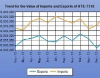 U.S. Fastener Activity Picks Up Steam