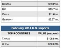 U.S. Fastener Industry Growth Falters