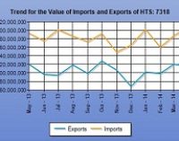 U.S. Industrial Fastener Exports Slip