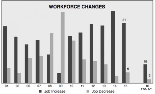 Fastener Job Growth Slows in 2015