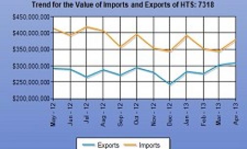 Gains Continue for U.S. Fastener Exports