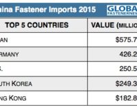 China Fastener Imports Total $2.3b