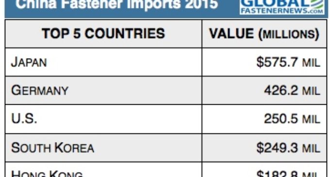 China Fastener Imports Total $2.3b