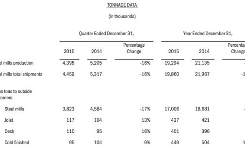 Nucor Fastener Segment Sales Decline