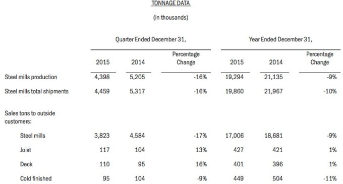 Nucor Fastener Segment Sales Decline