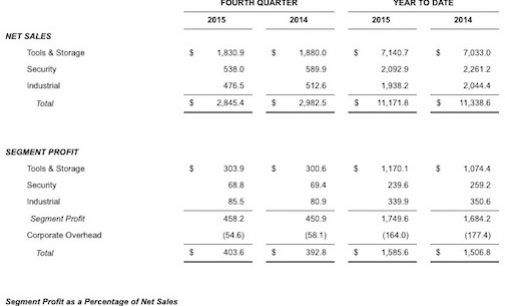 Stanley Black & Decker Fastener Productivity Rises