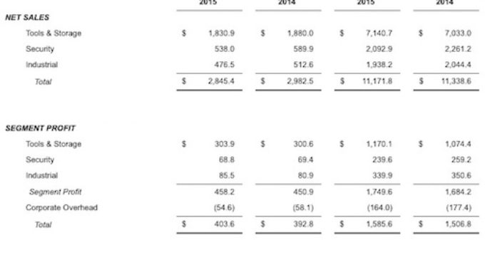 Stanley Black & Decker Fastener Productivity Rises