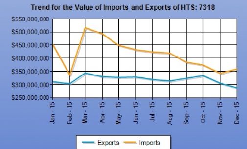 U.S. Fastener Exports Flat, Imports Up for 2015