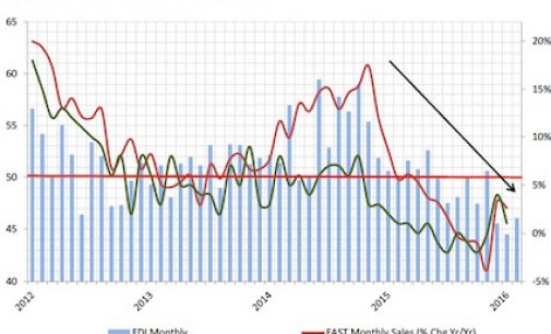 FDI: Improving Sales Bias Encouraging