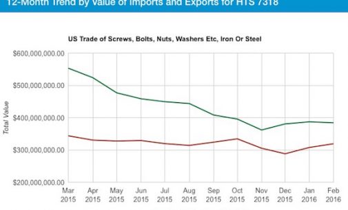 U.S. Fastener Exports & Imports Pick Up Steam