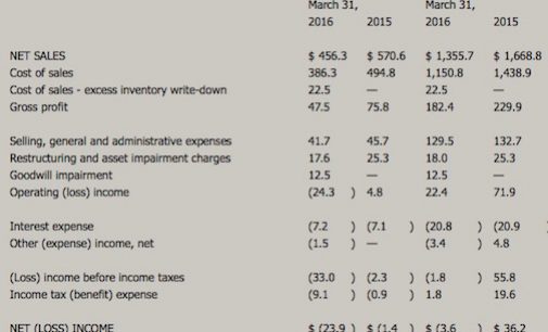 Carpenter Technology Reports Revenue Decline