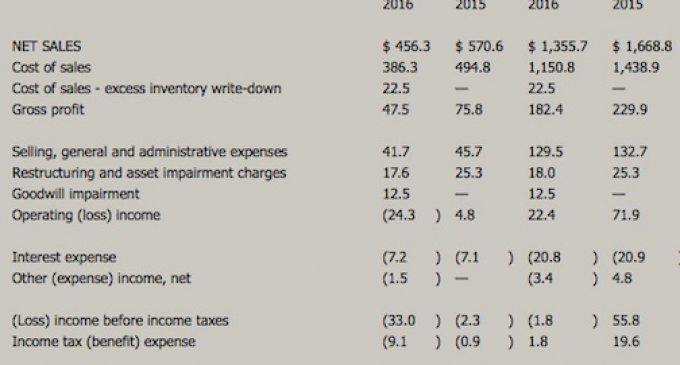 Carpenter Technology Reports Revenue Decline