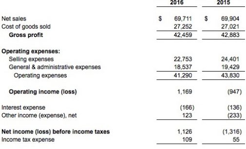 Lawson Products Reports Automotive Growth