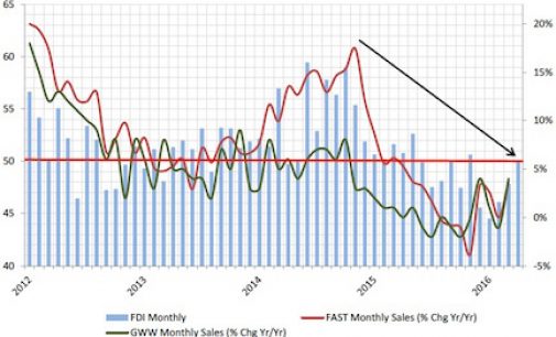 FDI: Early Momentum Continues in May