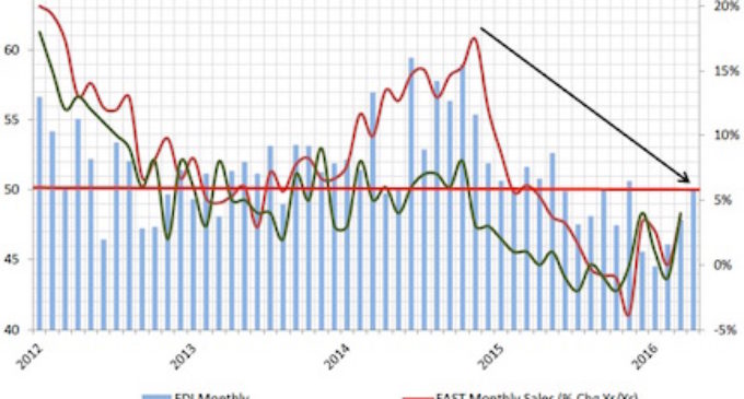 FDI: Early Momentum Continues in May