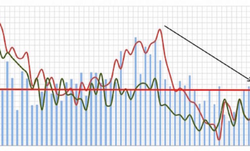 FDI Drops Amid “Deteriorating” Conditions