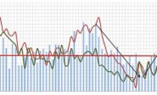 Report: August FDI “Bounces Back”