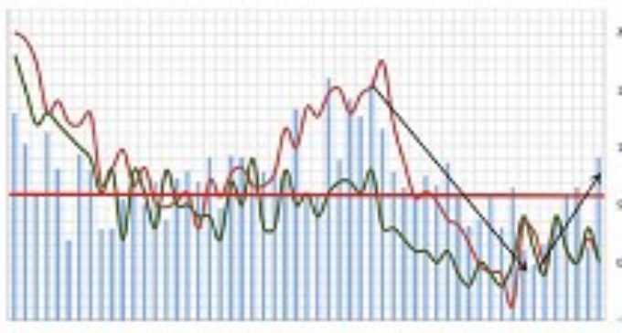 Report: August FDI “Bounces Back”