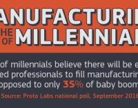 Millennials Upbeat on Manufacturing’s Future
