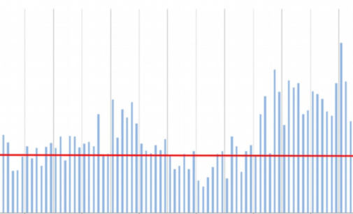 After Declines, FDI Stabilizes in March