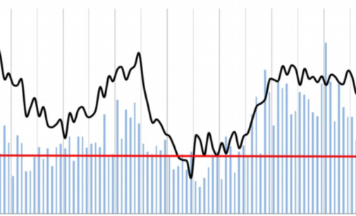 FDI Drops As 6-Month Outlook Declines