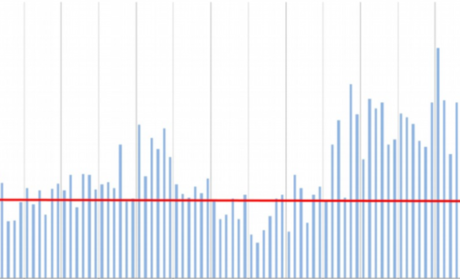 FDI Declines For Second Straight Month