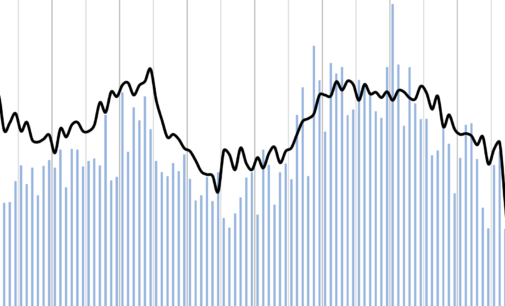 FDI Moderates in November