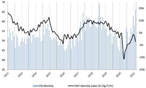 FDI Rises Amid Inflationary Pressure