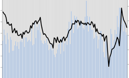 Lower Sales Drag Down September FDI