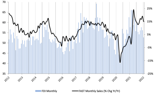 FDI Retreats To 14-Month Low