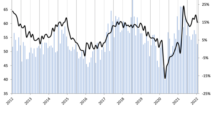 FDI Retreats To 14-Month Low