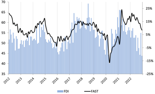 December FDI Sinks to Lowest 2022 Level