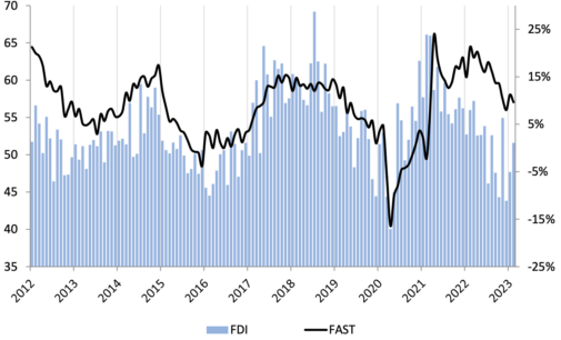 February FDI Achieves Growth Mode