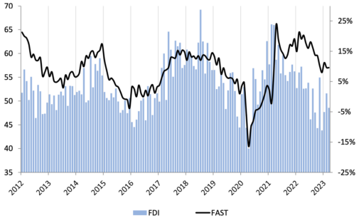 March FDI Edges Down After Gains